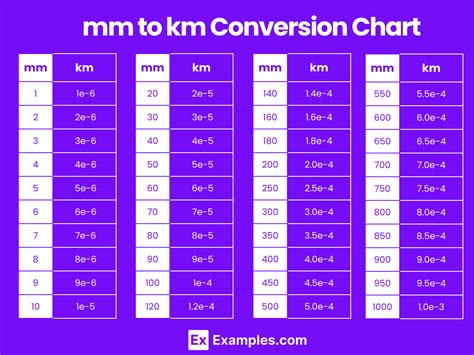 kilometer to millimeter conversion charts.